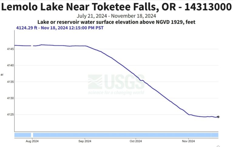 Water levels in the reservoir were lowered from early September to early November, 2024.